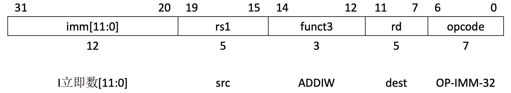 RV64I 立即数指令编码格式