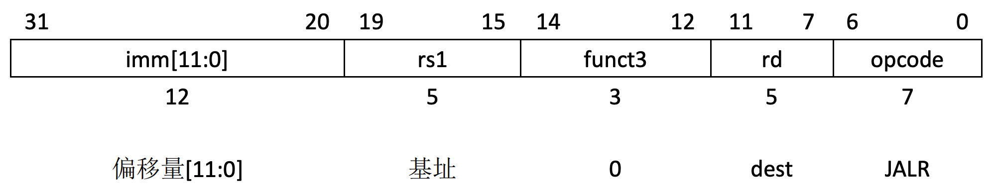 JALR指令编码格式