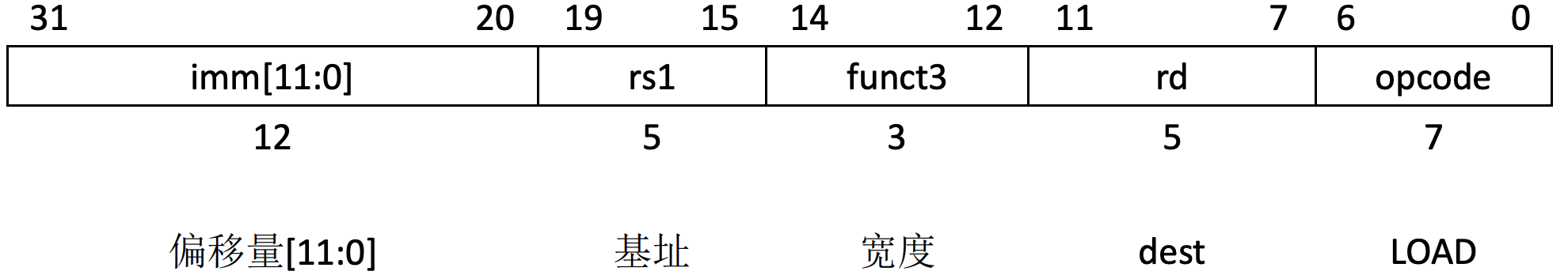 RV32I 加载指令编码格式