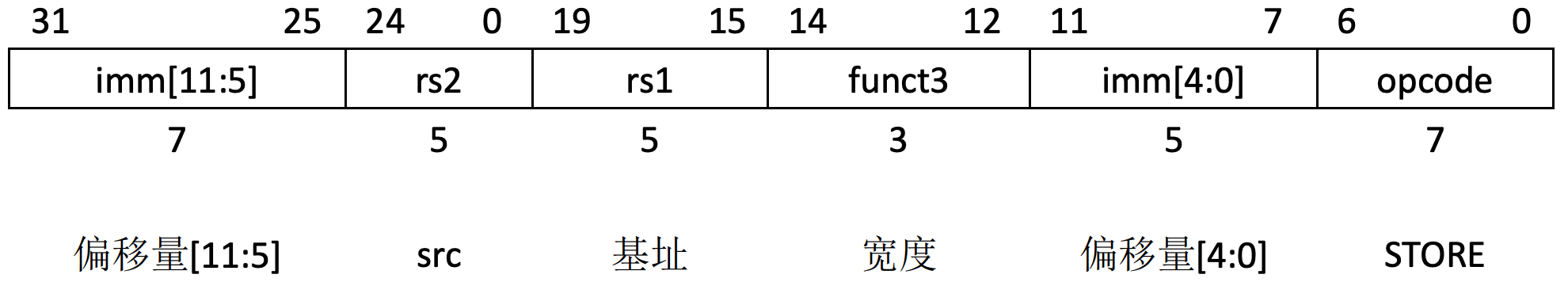 RV32I 存储指令编码格式