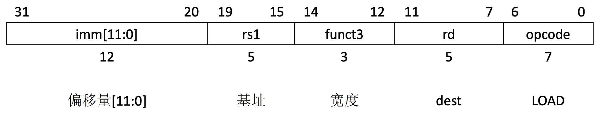 RV64I 加载指令编码格式