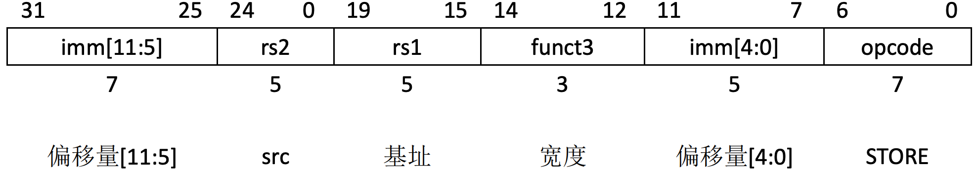 RV64I 存储指令编码格式