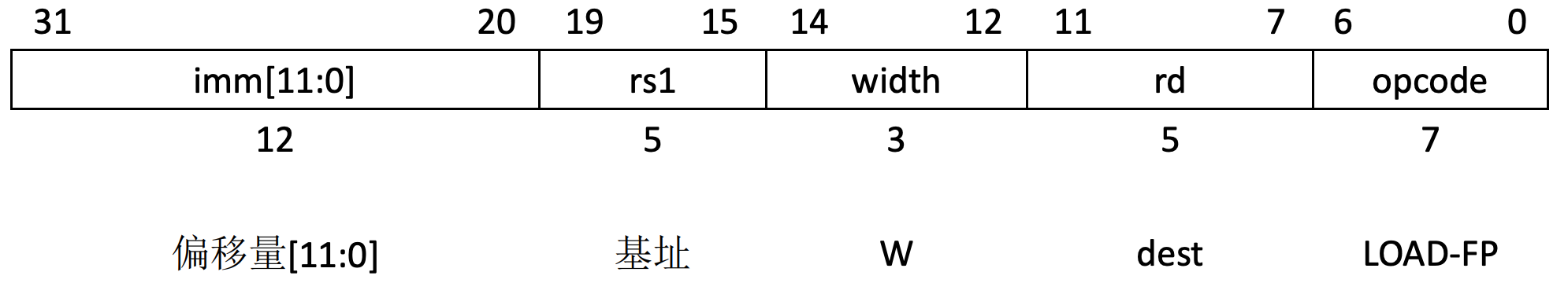 单精度加载指令编码格式