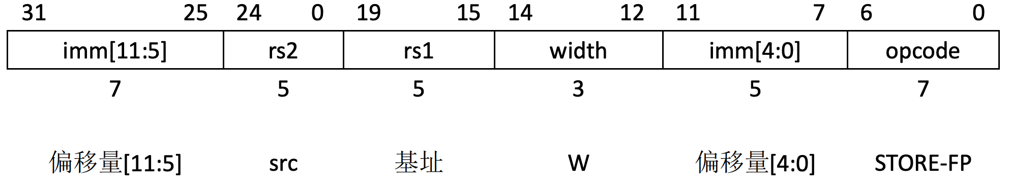 单精度存储指令编码格式